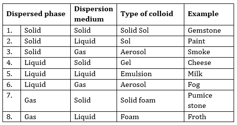What are the different types of colloids?