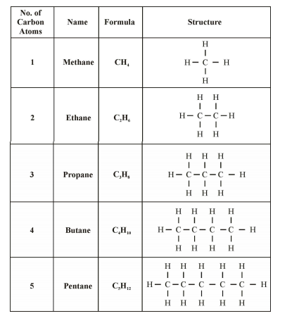 Class 10 Chemistry Carbon And Its Compounds Notes Cbse Pdf