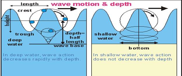 Movements Of Ocean Water Class 11 Notes Geography Mycbseguide Cbse Papers Ncert Solutions