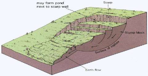 Geomorphic Processes Class 11 Notes Geography | MyCBSEguide | CBSE ...