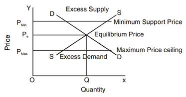 Forms Of Market And Price Determination Class 12 Notes